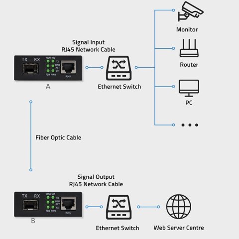 Qoltec Dwukierunkowy Media Konwerter SWITCH Ethernet 1x RJ45 1x SFP| 1000Mb/s | 5V
