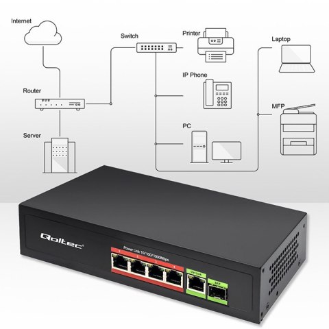 Qoltec Przełącznik sieciowy SWITCH FAST Ethernet PoE 4x RJ45 PoE 1x RJ45 Uplink 1x SFP | 65W | 1000 Mb