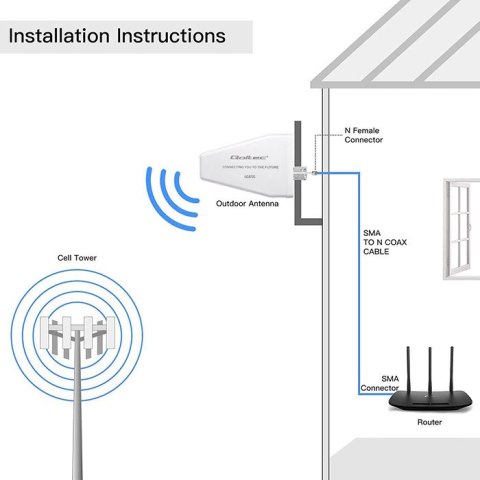 Qoltec Antena 4G 5G LTE | 9dBi | kierunkowa | zewnętrzna | N female | wodoodporna | 3m