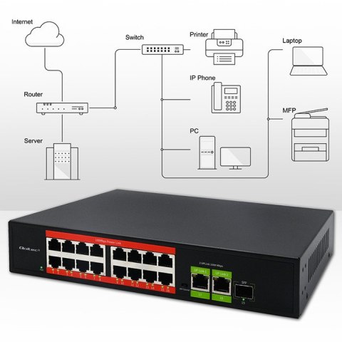 Qoltec Przełącznik sieciowy SWITCH Fast Ethernet PoE | 16x RJ45 10/100 Mb/s | 2x RJ45 Uplink 1000 Mb/s | 1x SFP 1000 Mb/s